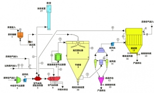 YPG-C型壓力式噴霧干燥機